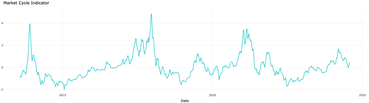 Carps_Crumbs's tweet photo. Expansion phase loading..

Market cycle indicator combines macro indicators and on chain metrics. We have successfully held the zero bound, avoiding a full blown contraction.

Aug 24 looking very similar to Sept 20 and Jan-Mar 2017, crypto went on to post multiple x's https://t.co/tNXSuHG5sk