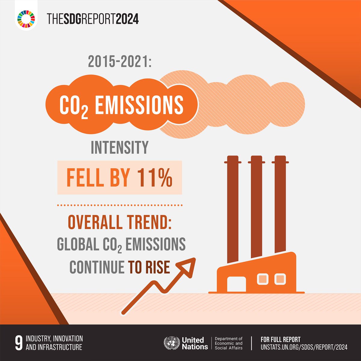 GlobalGoalsUN's tweet image. Despite an 11% reduction in CO2 intensity from 2015-2021, global CO2 emissions continue to break records.
Meanwhile, 18% in LDCs &amp;amp; LLDCs lack mobile broadband—bridging this gap is crucial. 🌍📉📲
➡️ Learn more about reaching #SDG9:
— unstats.un.org/sdgs/report/20…
#SDGreport