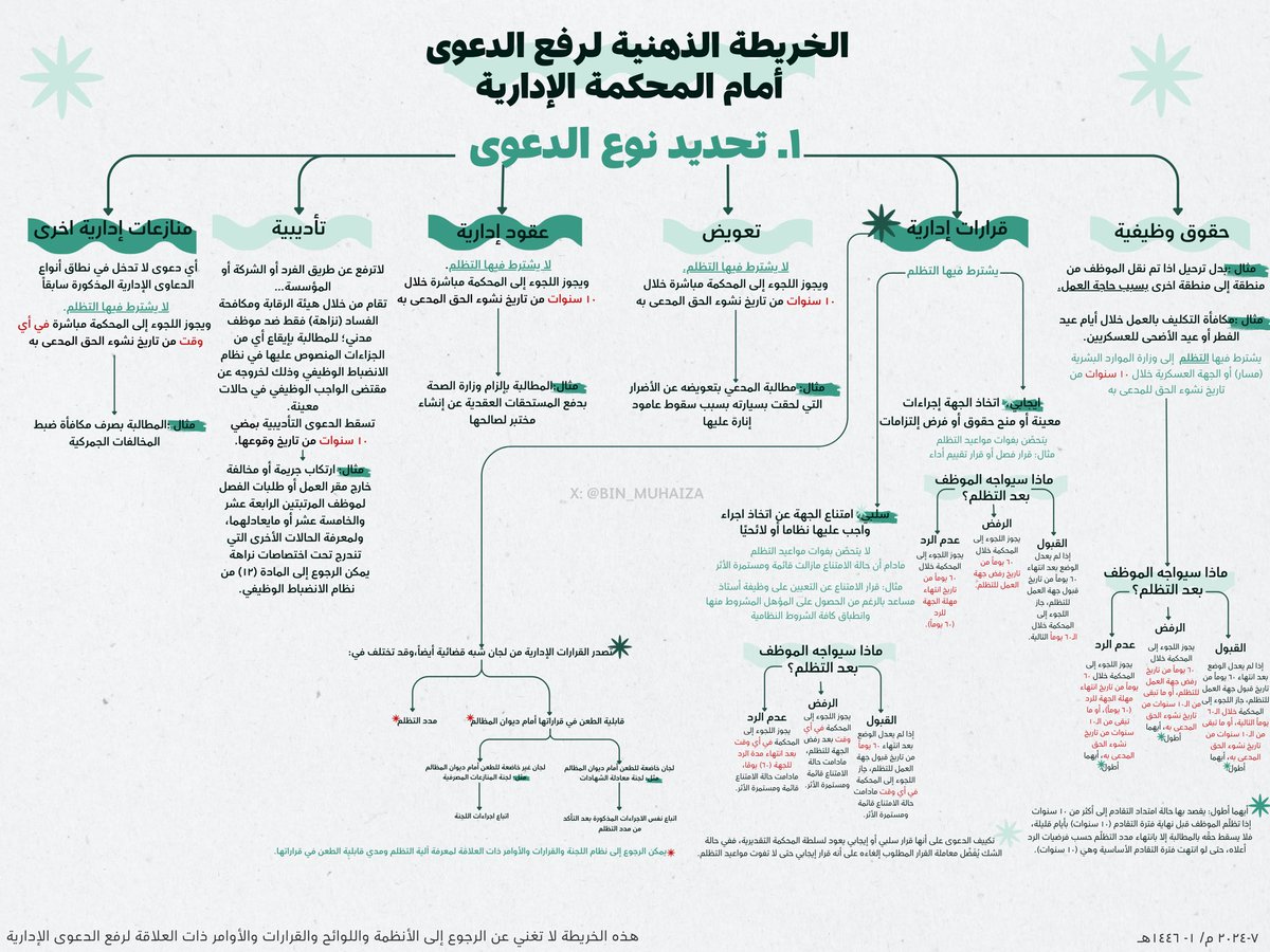 Bin_Muhaiza's tweet image. 🔻هل إنت موظف مدني أو عسكري؟ 

🔻أو  عندك مؤسسة أو شركة تتعامل مع #الجهات_الحكومية؟ 
 
🔻 أو وقع عليك ضرر من جهة حكومية وتبغى تطالب بـ #التعويض؟ 

🔻 أو #محامي_مرخص أو #محامي_متدرب 
ناوي ترفع دعوى إدارية؟

🔻أو طالب #قانون ومادة القضاء الإداري جايب فيها العيد 😅؟

رسمت لك هذه…