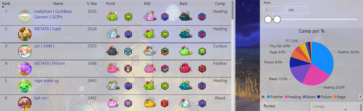 Últimas horas de Season!! Y estas son las composiciones más jugadas del top 100 👀 Tenemos un panorama bastante variado, ¿cuál/quién creen que gane la Season?
#AxieInfinity