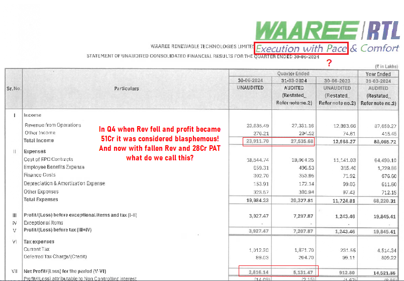RajStockWatch's tweet photo. WAAREE RENEWABLE TECHNOLOGIES:😡Q1 FY25 After the Q4 horror show, the Q1 numbers are Horrendous!😡 No way anyone can take comfort in this mess. Don’t say in sector moving at breakneck speed, to compare the situation 1 year ago!! 2 terrible Qs on tort. Execution gone for a toss.👎 https://t.co/WizWMcMZSb