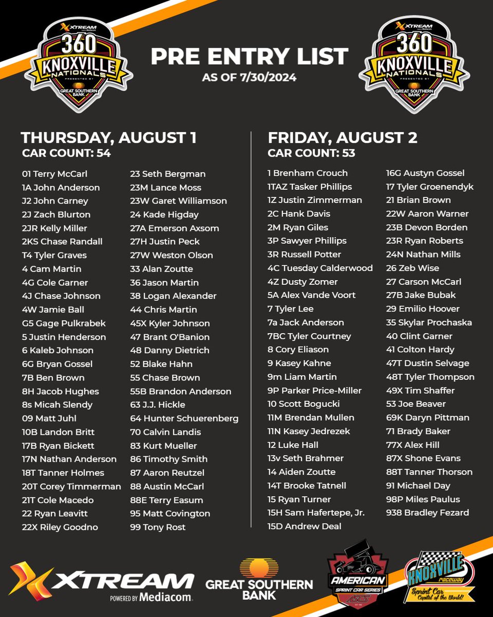 knoxvilleraces's tweet photo. Updated Pre Entry List for the Xtream powered by @MediacomCable 360 Knoxville Nationals presented by @Great_Southern
Bank is up to 1️⃣0️⃣7️⃣ cars today!
#Xtream360Nats https://t.co/55JYdeutPj