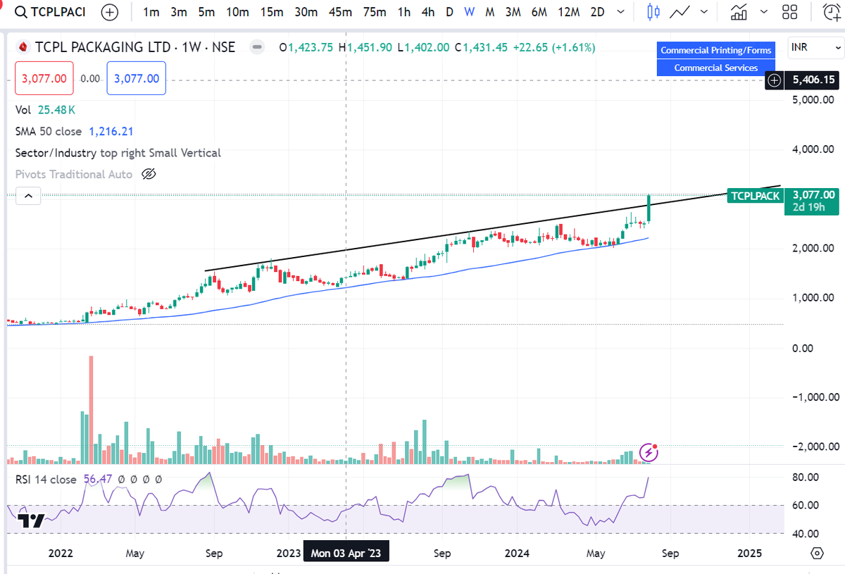 SnehaSSR's tweet image. #TCPLPACK

👉Trendline Breakout
👉Manufactures folding cartons, printed blanks and outers, litho-lamination, plastic cartons, blister packs, and shelf-ready packaging. 
👉The company’s products are used in packaging in various end-user industries, including pharmaceuticals, food,