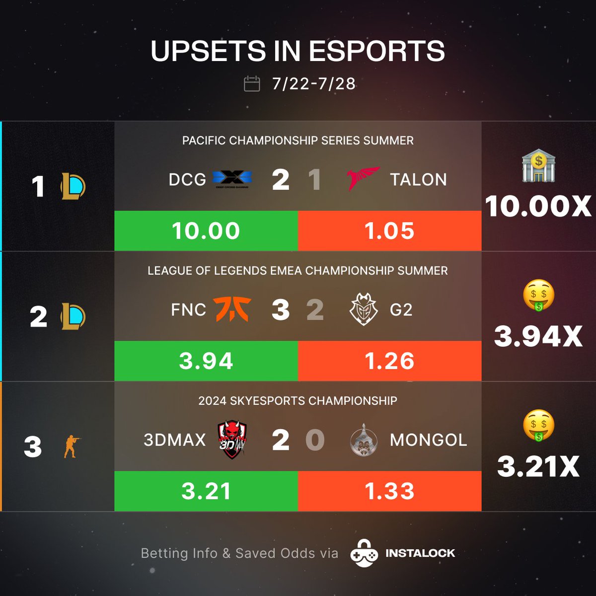 Upsets in Esports 7/22-7/28
DCG <a href="/FNATIC/">FNATIC</a> <a href="/3DMAXGaming/">Team 3DMAX</a>