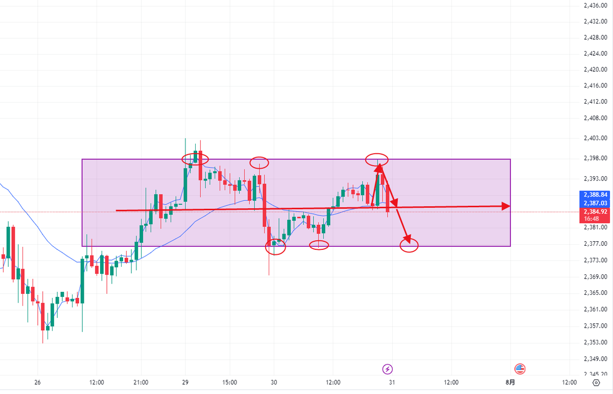 Digital45599167's tweet photo. Gold received the impact of interest rate cut news the market rose to 2397 position, long and short have been competing for gold technical level has been to pull up 2400, the news surface bearish gold, now falling, focus on breaking 2385 support level. Support at 2378 below. See if the market can touch. #XAUUSD #Gold