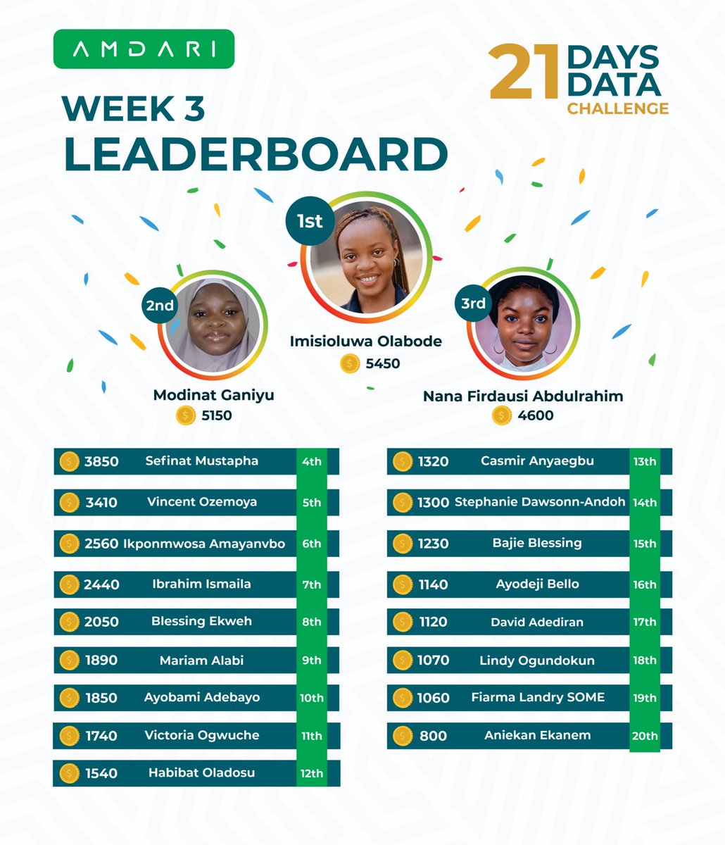 Amdari_IO's tweet image. 🥁 Drum rolling 🥁

We are super excited unveil our week 3 Top 20 Leading Participants of the #Amdari21DaysDataChallenge 🎉🚀

Congratulations to everyone on the list😍🔥

Special congratulations to Imisioluwa Olabode, Modinat Ganiyu and Nana Firdausi Abdulrahim!💚