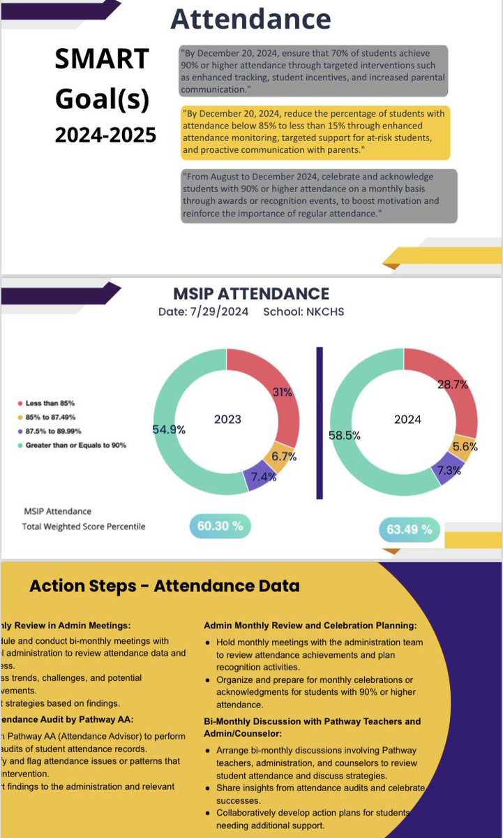 Beginning of the year Data Review is in the books! We are ready to share the great things that are happening at Northtown. The staff and leadership worked really hard to set the stage for a successful year. <a href="/NKCSchools/">NKC Schools</a> <a href="/NorthtownNews/">Northtown News</a> <a href="/NKCHornetHive/">Northtown Hornet Hive</a> <a href="/NKCEdFoundation/">NKC Schools Education Foundation</a>