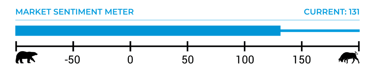 HullTactical's tweet photo. Our current daily market sentiment reading:

This Market Sentiment Meter depicts our current allocation to the S&P 500 and is updated daily after market close. For more information and disclosures, please visit: https://t.co/3JVZIboWwo

Read about today's market anomaly in this academic paper: https://t.co/JmP5KLVRfv 

Disclaimer
The thoughts and opinions expressed in the tweet are solely those of the author. The discussion is designed to provide a reader with an understanding of how the Fund's investment adviser manages the Fund's portfolio.

Please click here for risk and disclosure information: https://t.co/dXqqdrQJY8