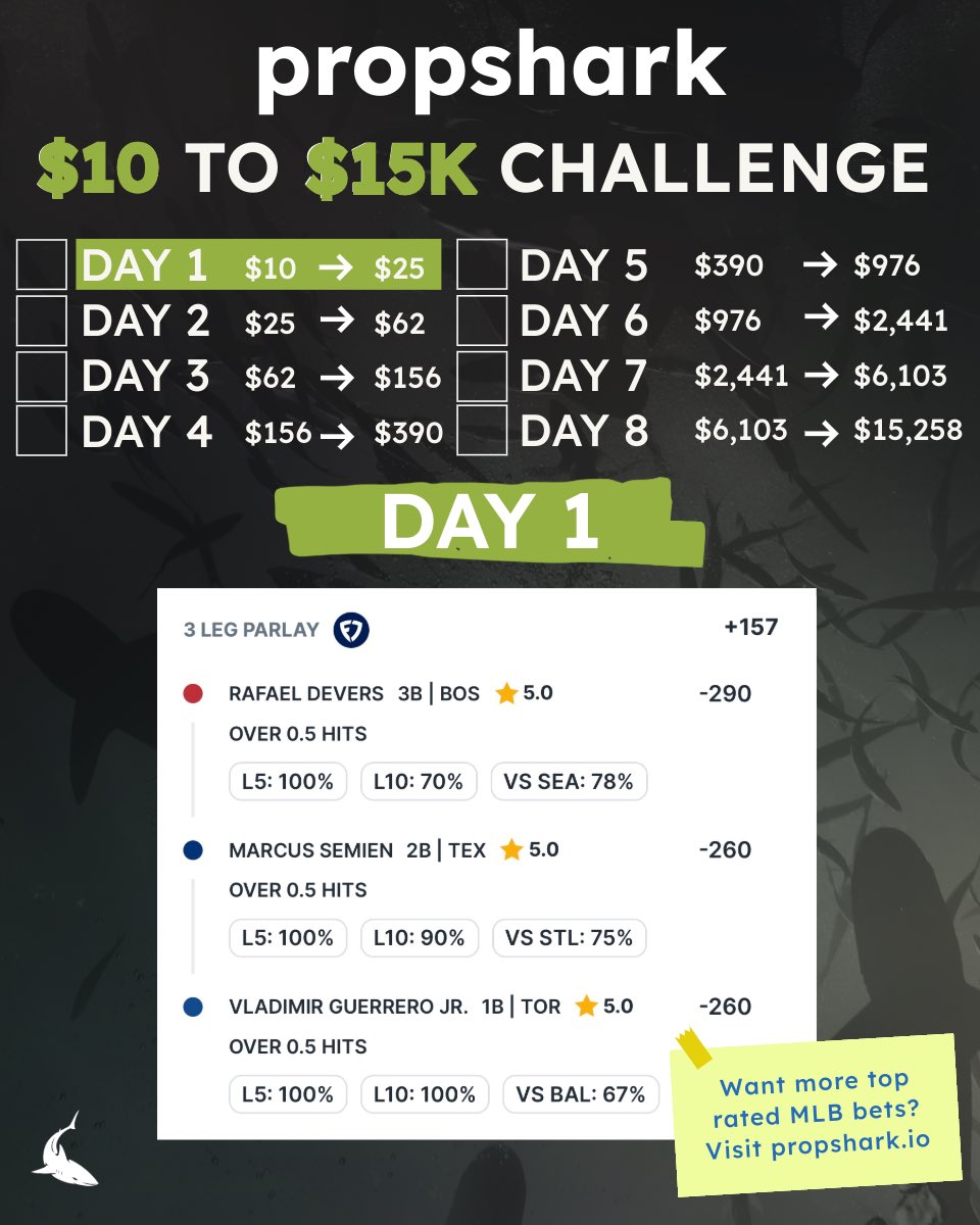BrknBallsSports's tweet photo. #MLB $15K Ladder Challenge 🪜 - Day 1
 
Built using our parlay builder https://t.co/Yz7bqvAcVJ https://t.co/aYQ2A4kb6k