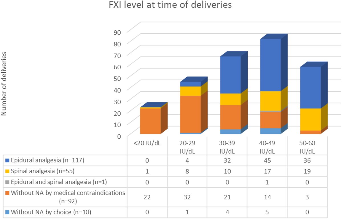In this 🇫🇷 retrospective multicenter study, authors report data from 314 pregnancies in women w/ FXI deficiency
✅No complications related to neuraxial anesthesia (NA)
✅17.5% incidence of PPH!
✅Suggest threshold of 30 IU/dL for NA

<a href="/ClaireFlaujac/">Flaujac Claire</a>
Read rpthjournal.org/article/S2475-…