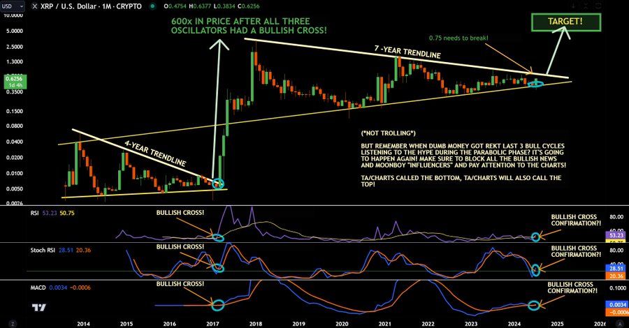 XRP Monthly Chart JD