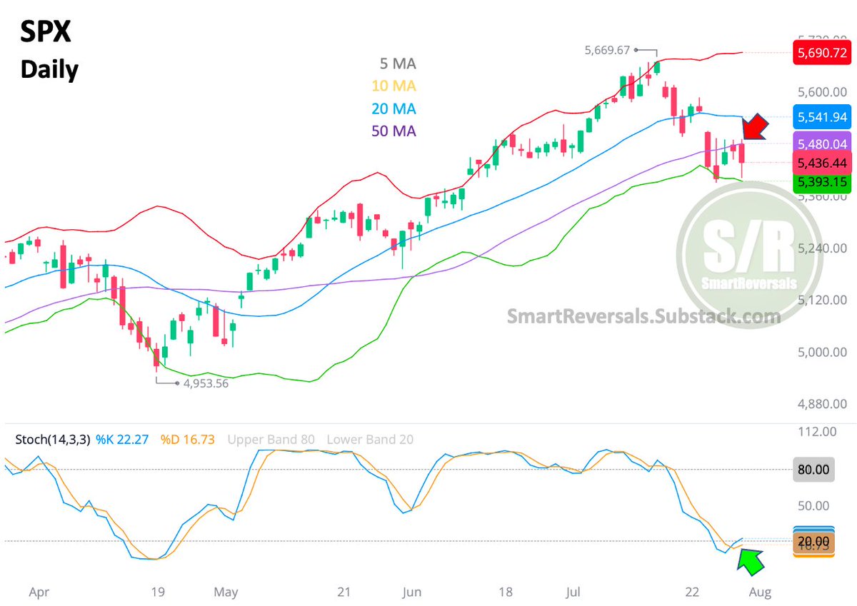 SmartReversals's tweet image. $SPX - Daily Chart:

Once again, second rejection at $5478, that&apos;t how important a S/R level can be.

The red move happened as expected, bouncing at $5406, also a support line that today matched with the lower Bollinger Band.

The chart is weak ahead of #FOMC decision and a low…
