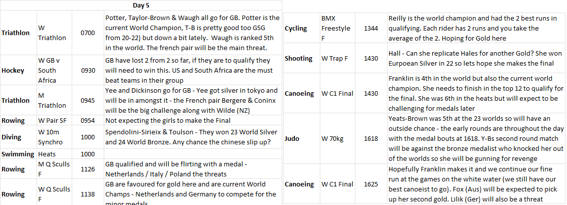 GagsT's tweet photo. Day 5 #ParisOlympics2024 #Paris2024 #TeamGB #olympics https://t.co/GlWRTdDHV8