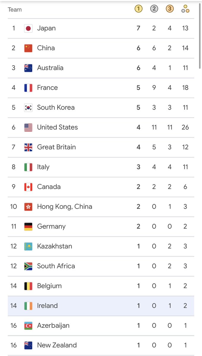 Ireland are currently at the dizzy height of 14th in the Paris Olympics 2024 Medal Table.

What a sight!!