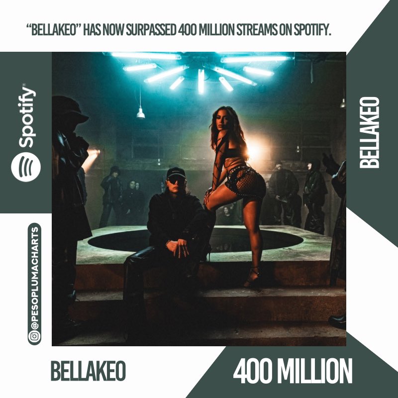 “BELLAKEO” ha superado los 400 MILLONES de streams en Spotify.

— Es su 12va canción en lograrlo.
