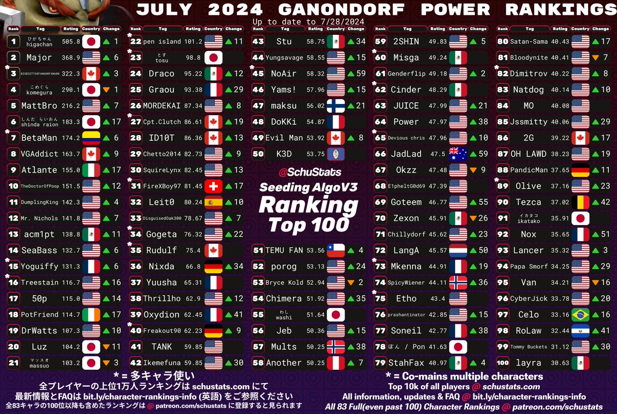 SchuStats's tweet image. Marth, Lucina, Young Link, Ganondorf Top 100s for July 2024!

2024年7月　マルスとルキナとこどもリンクとガノンドロフ使いランキング

Check out the writeups to see what's changed!

I made a youtube channel which is debuting this week, link in replies!!