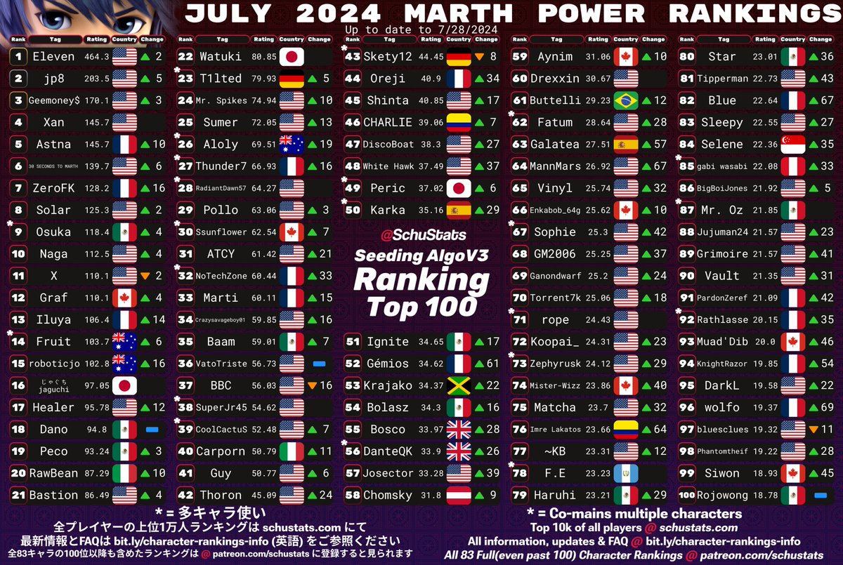 SchuStats's tweet image. Marth, Lucina, Young Link, Ganondorf Top 100s for July 2024!

2024年7月　マルスとルキナとこどもリンクとガノンドロフ使いランキング

Check out the writeups to see what's changed!

I made a youtube channel which is debuting this week, link in replies!!