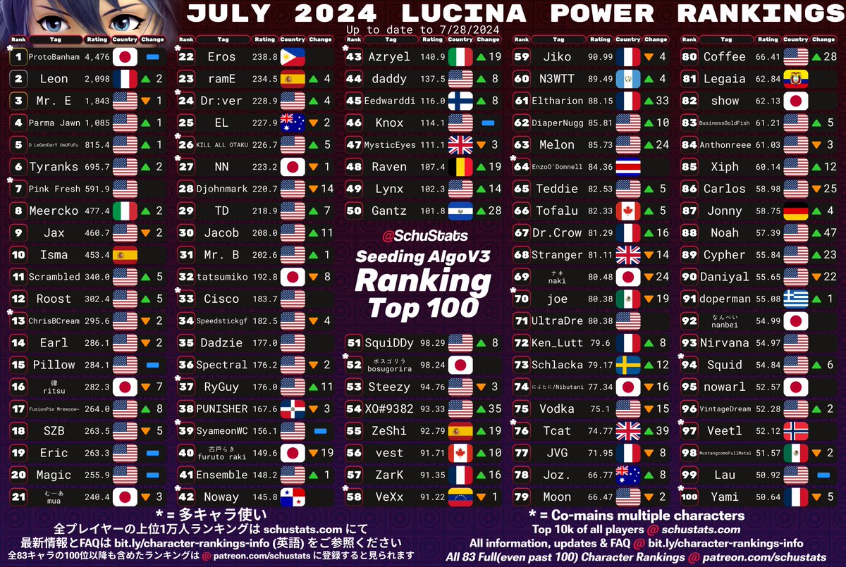 SchuStats's tweet image. Marth, Lucina, Young Link, Ganondorf Top 100s for July 2024!

2024年7月　マルスとルキナとこどもリンクとガノンドロフ使いランキング

Check out the writeups to see what's changed!

I made a youtube channel which is debuting this week, link in replies!!