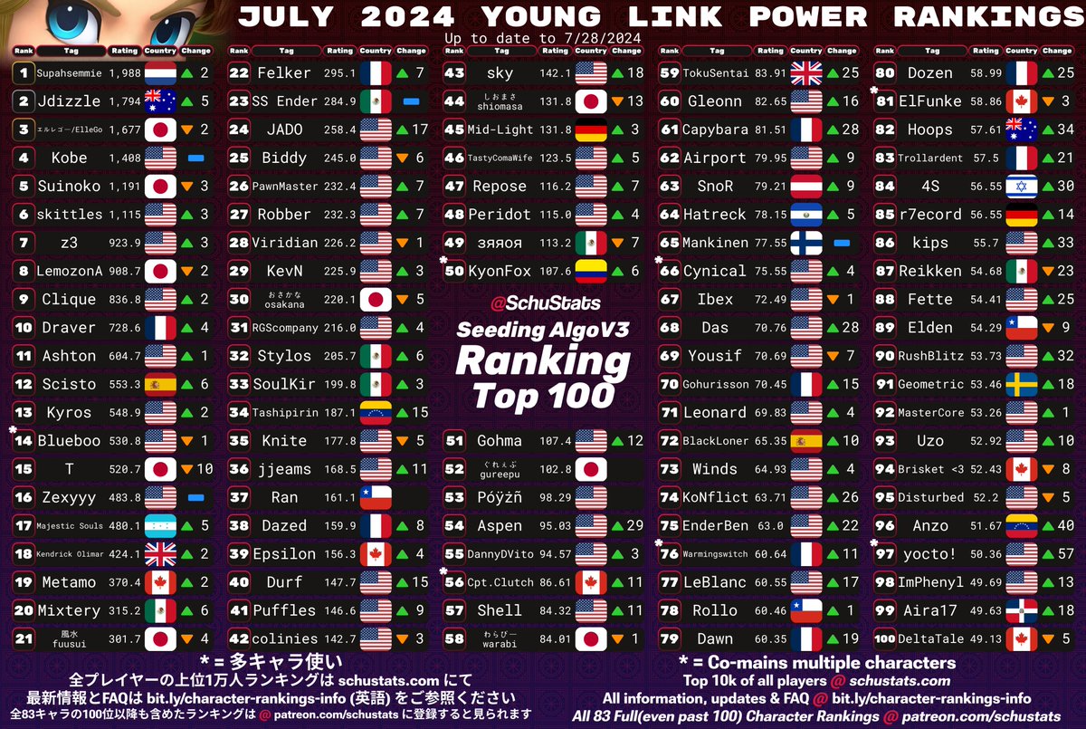 SchuStats's tweet image. Marth, Lucina, Young Link, Ganondorf Top 100s for July 2024!

2024年7月　マルスとルキナとこどもリンクとガノンドロフ使いランキング

Check out the writeups to see what's changed!

I made a youtube channel which is debuting this week, link in replies!!
