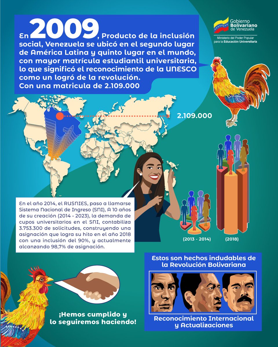 #SabíasQue en el 2009 Venezuela se ubicó en el segundo lugar de América Latina con mayor matrícula estudiantil universitaria.  

¡Inclusión son nuestras premisas!