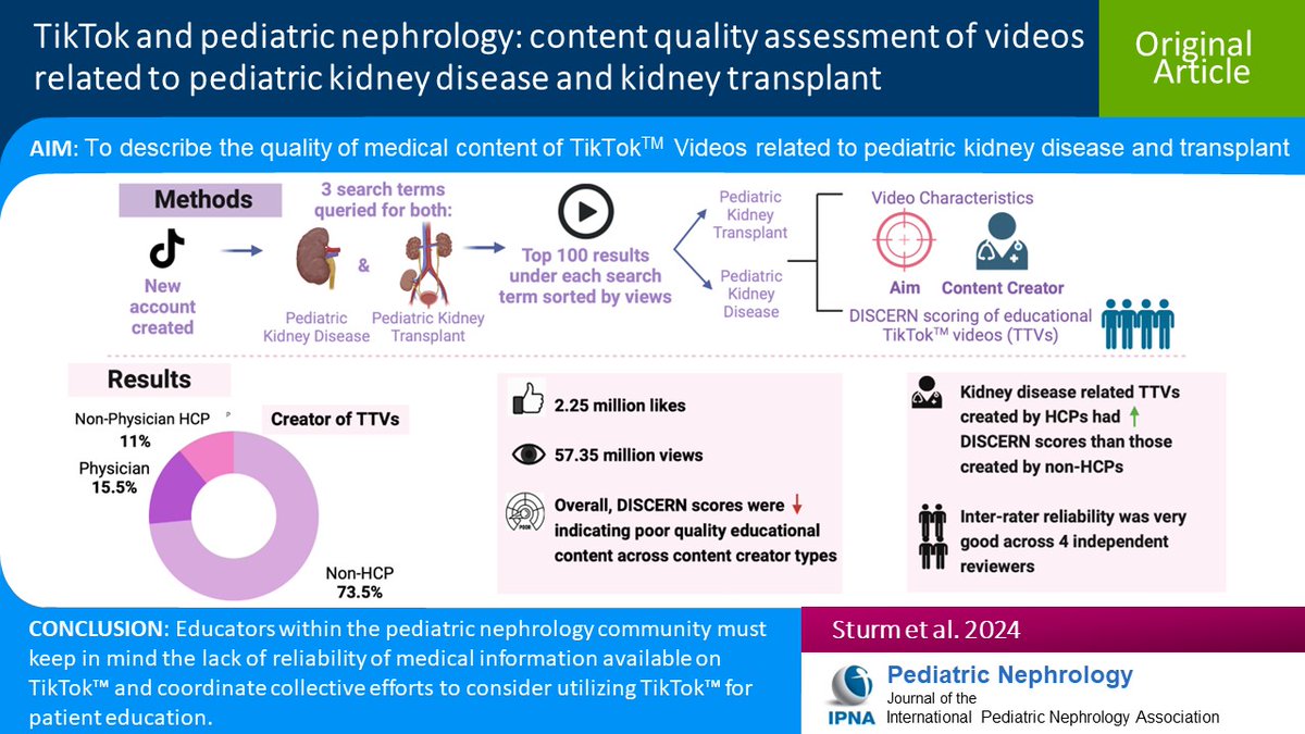 TikTok™ is a key source of health information for young patients &amp; caregivers, but misinformation is prevalent. Read this Original Article on quality of medical content on TikTok™ related to pediatric kidney disease &amp; transplant.
link.springer.com/article/10.100…