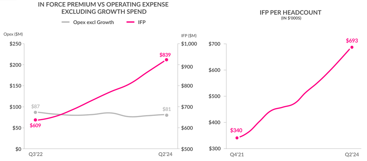 Just in! <a href="/Lemonade_Inc/">Lemonade</a> Q2 24 highlights:

🔥 Reached Net Cash Flow Positive, and expect to maintain it from now on, with the exception of Q4 '24!

🔥 Cash balance of $931 million. Expected to reduce by no more than ~2% before consistently climbing 📈

🔥 Gross Profit increased by