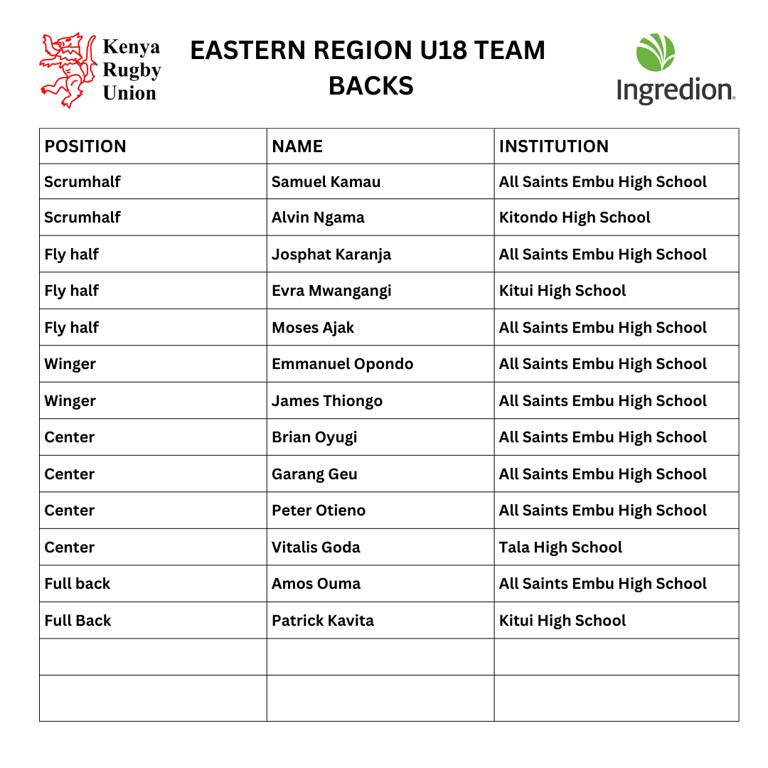 On the 20th of July, a total of 85 players attended the Under 18 trials at Kangaru High School  in Embu. This was from an expected 60 players.  From the turnout, here are the final 31 players who Coach
@Paulodera and his team  has selected.  
The U18 Program acts as a feeder