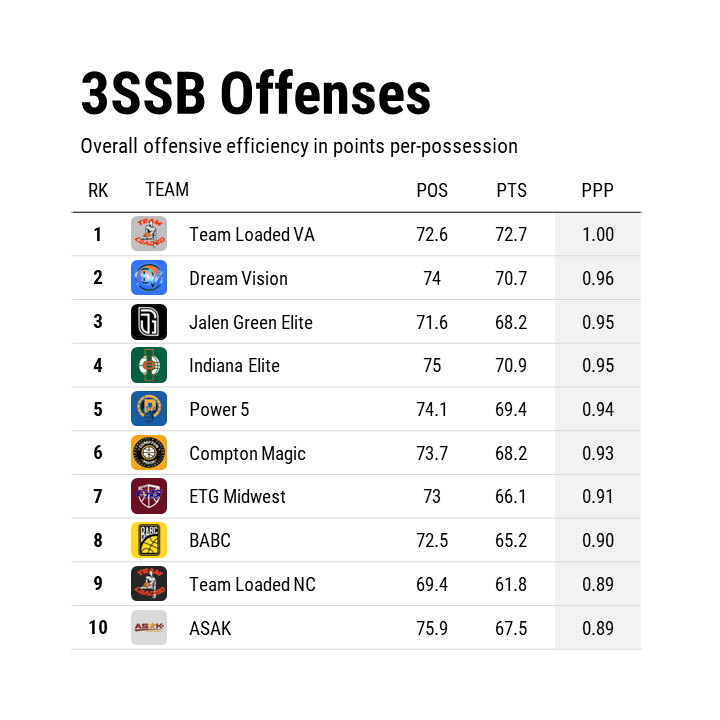 SynergySST's tweet photo. The top offensive teams on the 3SSB Circuit: https://t.co/5WQMXaPSli