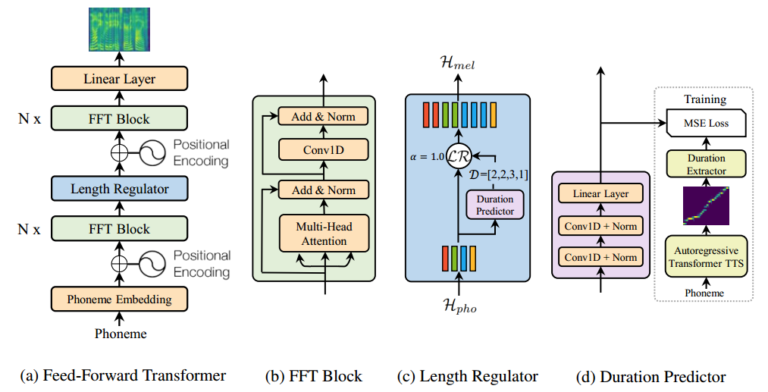 rishikeshshares's tweet photo. On #LSPPDay60, studied about FastSpeech, a text to speech model. It is a transformer-based, non-autoregressive model for fast and efficient text-to-speech synthesis, producing high-quality, natural-sounding speech.

#60DaysOfLearning2024 #LearningWithLeapfrog
@lftechnology https://t.co/0neqS2WCQC