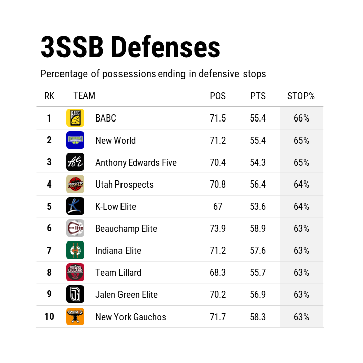 SynergySST's tweet photo. The top defensive teams on the 3SSB Circuit: https://t.co/Ajmpl1CJzv