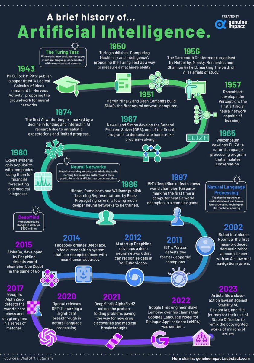 Jean-Baptiste Lefevre (@jblefevre60) on Twitter photo A brief history of #ArtificialInteligence!
#infographic from <a href="/InterestingSTEM/">Interesting STEM</a> & <a href="/KirkDBorne/">Kirk Borne</a>
#AI #DataScience #MachineLearning #DeepLearning #DataScientist
<a href="/SpirosMargaris/">Spiros Margaris</a> <a href="/PawlowskiMario/">Mario 🇺🇸🇵🇱🇺🇦🇪🇺</a> <a href="/mvollmer1/">Dr. Marcell Vollmer 🇺🇦 #StaySafe #CES2025</a> <a href="/gvalan/">Greg Valancius</a> <a href="/ipfconline1/">ipfconline</a> <a href="/LaurentAlaus/">Laurent Alaus</a> <a href="/Shi4Tech/">💙 #TechForGood 💙</a> <a href="/Fisher85M/">Michael Fisher</a> <a href="/kalydeoo/">Eric Gaubert</a> <a href="/Ym78200/">Yann Marchand</a> A brief history of #ArtificialInteligence!
#infographic from <a href="/InterestingSTEM/">Interesting STEM</a> & <a href="/KirkDBorne/">Kirk Borne</a>
#AI #DataScience #MachineLearning #DeepLearning #DataScientist
<a href="/SpirosMargaris/">Spiros Margaris</a> <a href="/PawlowskiMario/">Mario 🇺🇸🇵🇱🇺🇦🇪🇺</a> <a href="/mvollmer1/">Dr. Marcell Vollmer 🇺🇦 #StaySafe #CES2025</a> <a href="/gvalan/">Greg Valancius</a> <a href="/ipfconline1/">ipfconline</a> <a href="/LaurentAlaus/">Laurent Alaus</a> <a href="/Shi4Tech/">💙 #TechForGood 💙</a> <a href="/Fisher85M/">Michael Fisher</a> <a href="/kalydeoo/">Eric Gaubert</a> <a href="/Ym78200/">Yann Marchand</a>