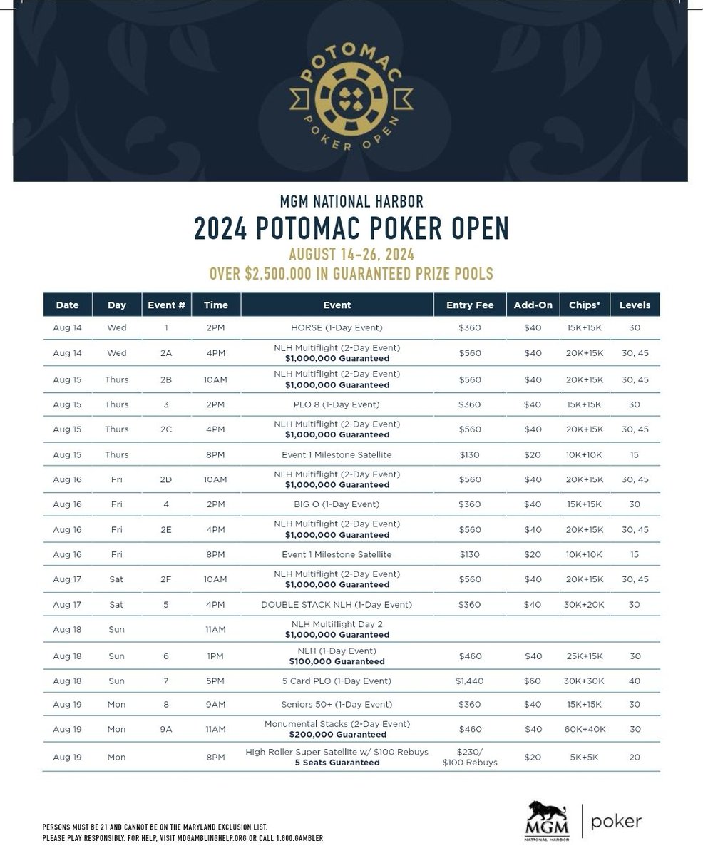 GCPNet's tweet photo. 🚨💰🚨 Guess the number of entrants in Event 2 
@MGMNH_Poker
 of the Potomac Poker Open.  Closet guess without going over wins a seat in the Monumental Stack.  1 guess on X + 1 guess on Facebook.

👉 Follow, like, repost and guess.  

🗓 More details at https://t.co/W9XAG3rceV. https://t.co/qoO3fcbFFS