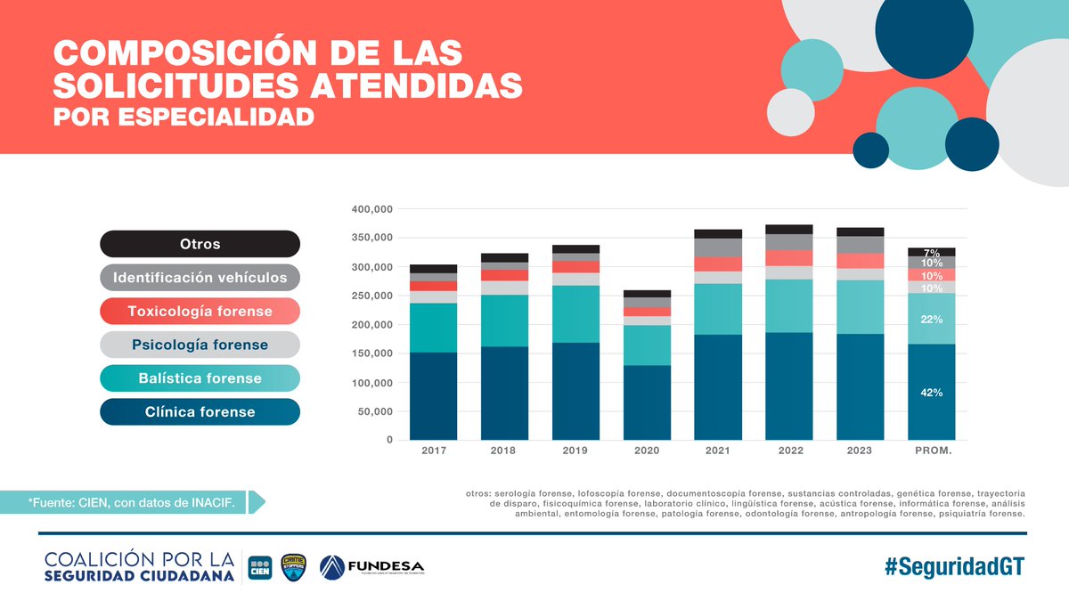 🔴 De las solicitudes atendidas por especialidad en el <a href="/INACIFGT/">INACIF GUATEMALA</a>, la mayoría son de clínica forense (promedio de 42% en los últimos 10 años) seguido por balística forense (promedio de 22% en los últimos 10 años) 👇
#SeguridadGT