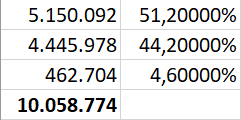victorgdlv's tweet photo. Lol es verdad.

Izquierda = boletín del CNE.
Derecha = cuando calculas sobre cinco decimales.

La probabilidad de que esto ocurra de manera natural con los datos de todas las opciones electorales es absurdamente baja. https://t.co/lCegnlNbJv