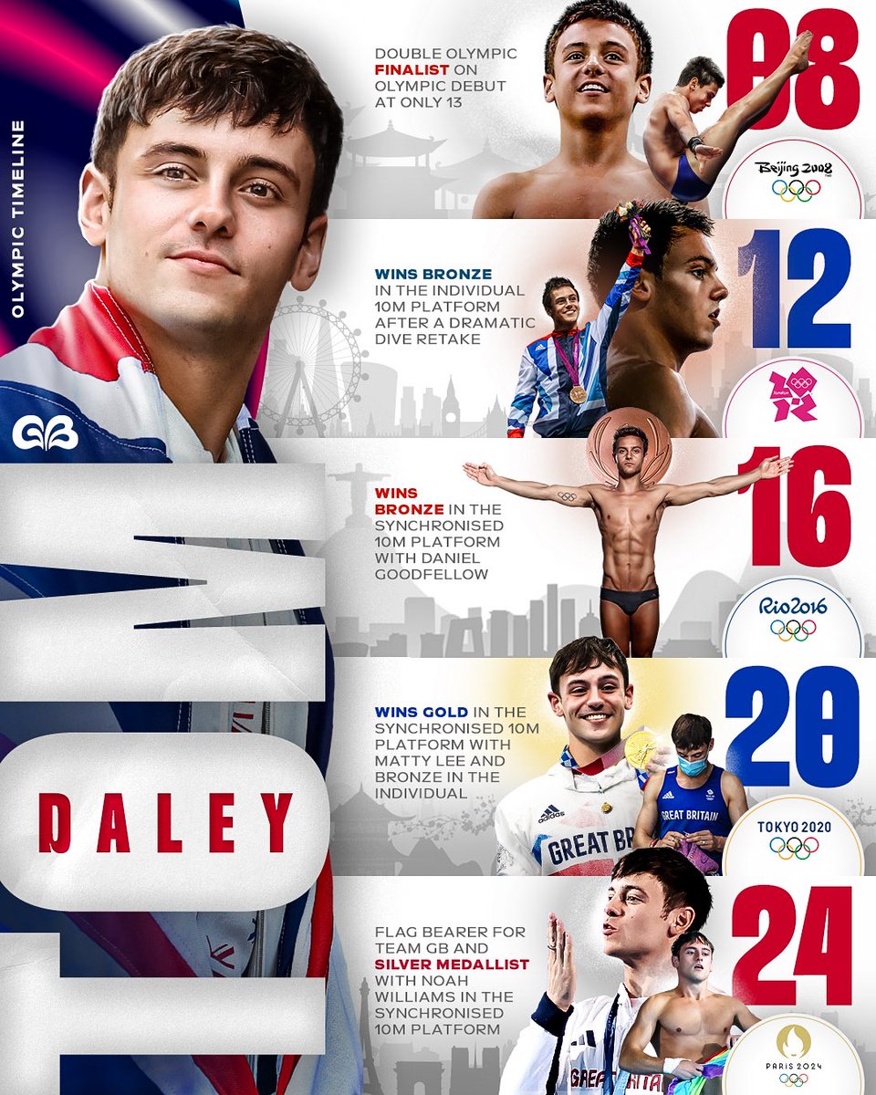 LEGACY 🐐🇬🇧

5 x Olympic Games, 5 x medals for the most decorated <a href="/TeamGB/">Team GB</a> diver in history 🥉🥉🥇🥉🥈