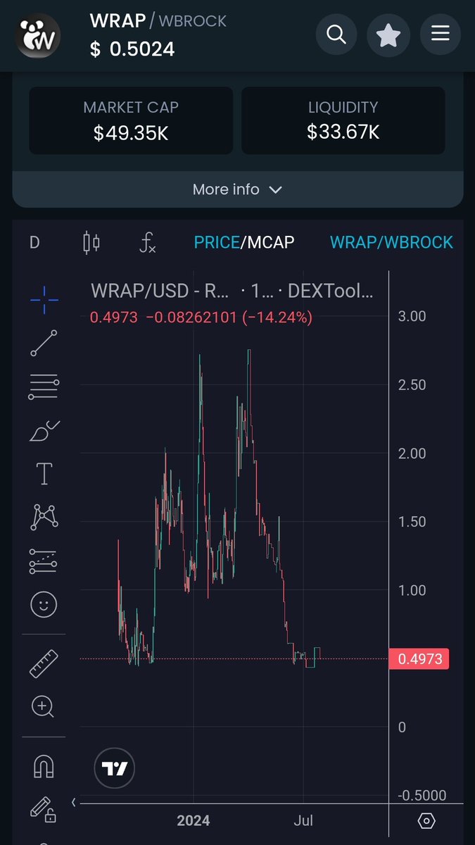 Crypto_X100_Hunter (@defaultplayer13) on Twitter photo $WRAP on the $BROCK Blockchain on the lowest level since begin...
Thats a very nice Chance for me adding more 👀
<a href="/WRAP_Platform/">Wrapped Platform</a> - active and delivering and ready for big moves when bulls comes back 🔥🚀
NFA DYOR $WRAP on the $BROCK Blockchain on the lowest level since begin...
Thats a very nice Chance for me adding more 👀
<a href="/WRAP_Platform/">Wrapped Platform</a> - active and delivering and ready for big moves when bulls comes back 🔥🚀
NFA DYOR
