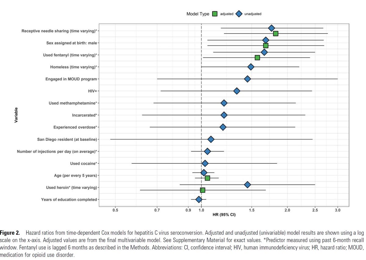 Joseph Friedman, MD, PhD, MPH (@josephrfriedman) on Twitter photo New evidence that the transition to illicit fentanyl may be behind rising HCV rates in the US.
In a longitudinal cohort of people who inject drugs, those using fentanyl were much more likely to contract HCV
Published today <a href="/CIDJournal/">Clinical Infectious Diseases</a> w/ <a href="/chngin_the_wrld/">Steffanie Strathdee, PhD 🗡️ 🦠Superbug Slayer🗡️</a>
academic.oup.com/cid/advance-ar… New evidence that the transition to illicit fentanyl may be behind rising HCV rates in the US.
In a longitudinal cohort of people who inject drugs, those using fentanyl were much more likely to contract HCV
Published today <a href="/CIDJournal/">Clinical Infectious Diseases</a> w/ <a href="/chngin_the_wrld/">Steffanie Strathdee, PhD 🗡️ 🦠Superbug Slayer🗡️</a>
academic.oup.com/cid/advance-ar…