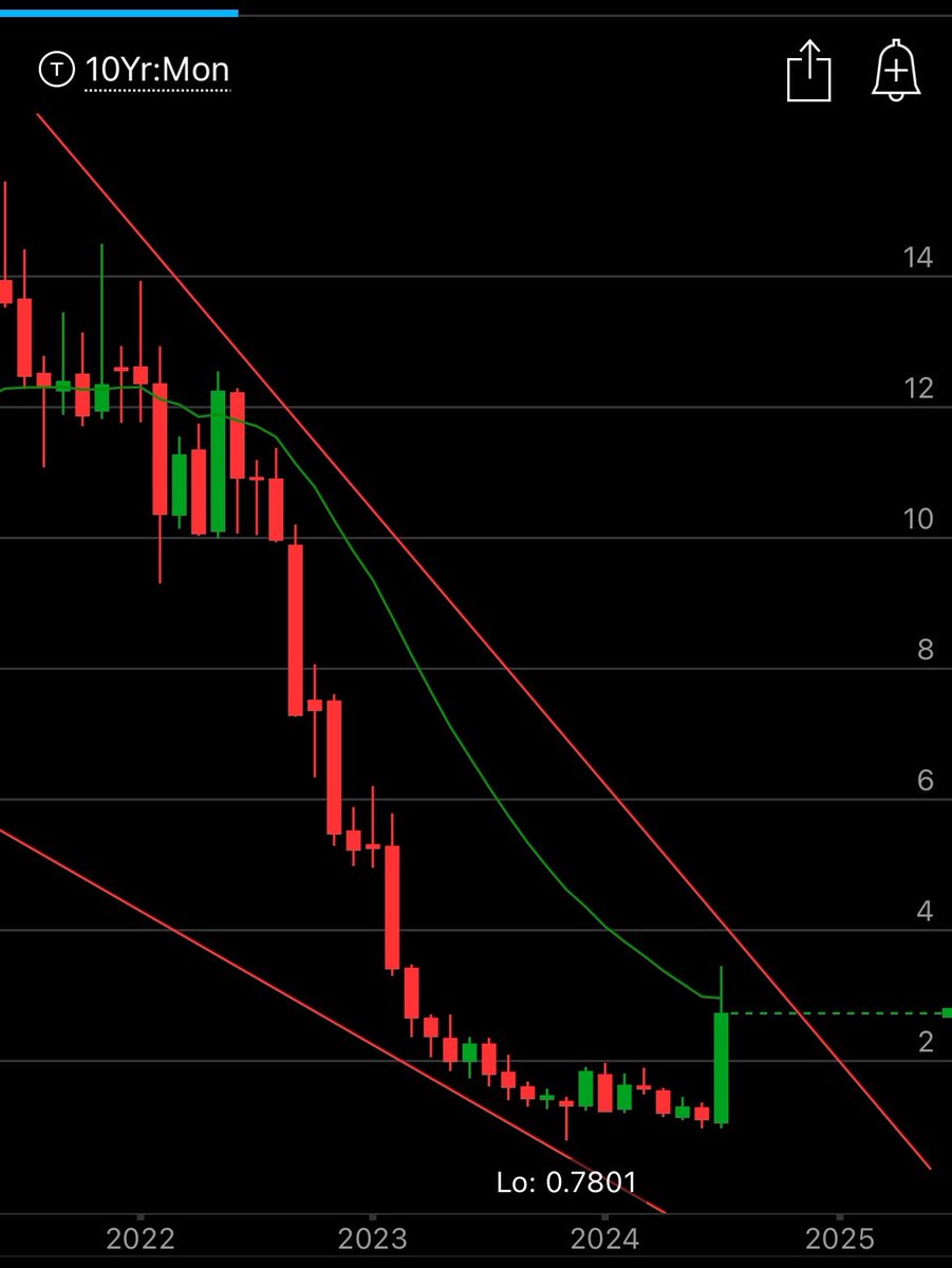 The ticker symbol in my profile pic since Dec 2023 is starting to wake up #patience. I could get fucked or this could be the next $amc I’m not selling this time…