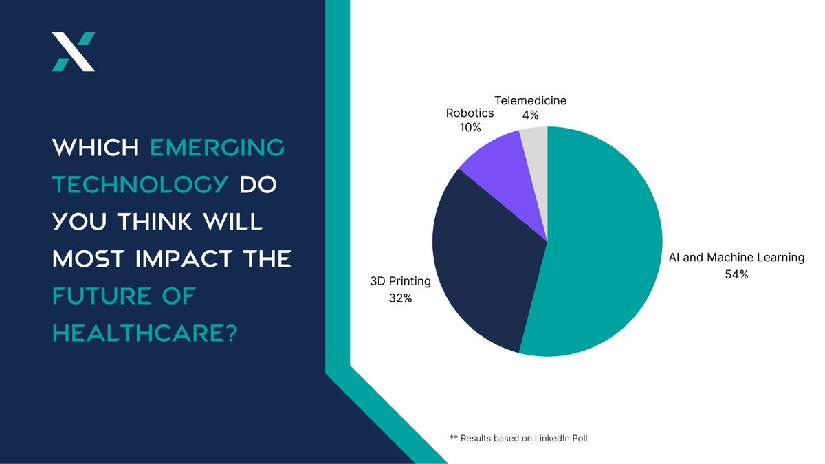 Axial_3D's tweet image. In our recent poll on LinkedIn, we asked our followers, &quot;Which emerging technology do you think will most impact the future of healthcare?&quot; 

And here are the results... 

#medtech #medical3Dprinting #AI #machinelearning
