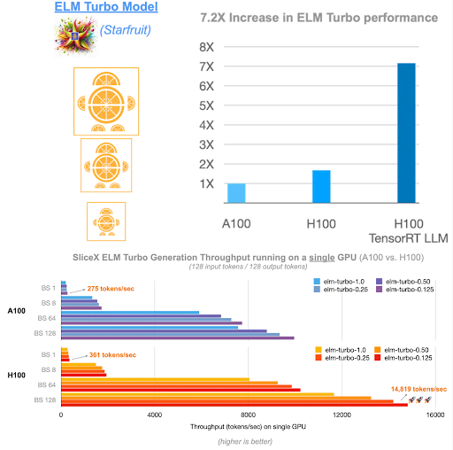 NVIDIAAIDev's tweet image. 🍊 @SliceXAI ELM Turbo is here

🤖 train ELM once
⚡ #TensorRT #LLM optimize
☁️ deploy anywhere 

➡️ nvda.ws/3WKfGLe ✨