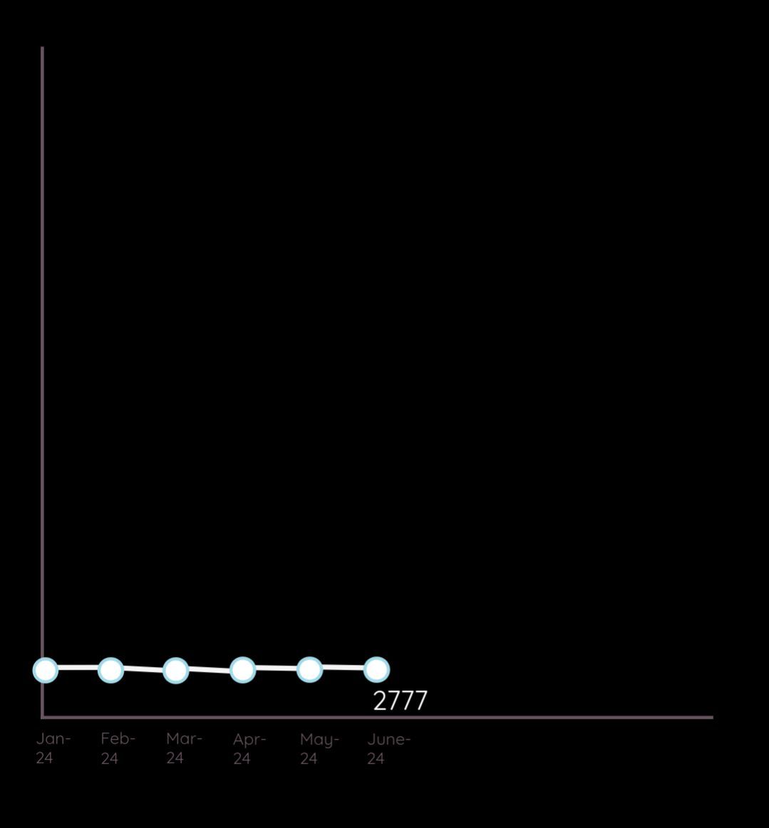 AndySvints's tweet image. #PowerShellGallery Random Insight
#3 Visually Appealing: Non-empty IconURL
Only 2777 (22.15%) modules carry a unique flair, each adorned with an icon—visual signatures that make them stand out.
#Trend(s)
Monthly: +0.03%
2024: +1.6%
psfundamentals.com/visually-appea…