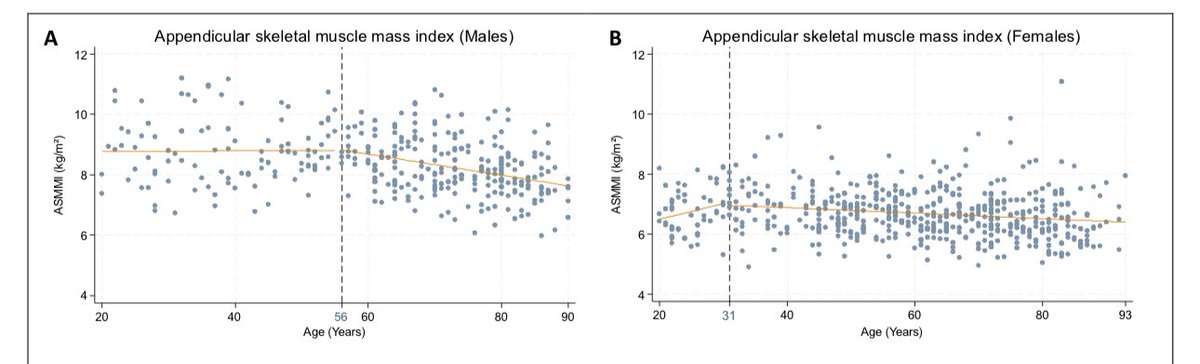 AntelmPujol's tweet image. ❌🚩¿CUANDO EMPEZAMOS A PERDER MASA MUSCULAR?

👩 Las mujeres empiezan a perder masa muscular a los 31 años.
👨 Los hombres empiezan a perder masa muscular a los 56 años.

🤝🤝Protege tu masa muscular entrenando fuerza, cuanto antes, mejor.