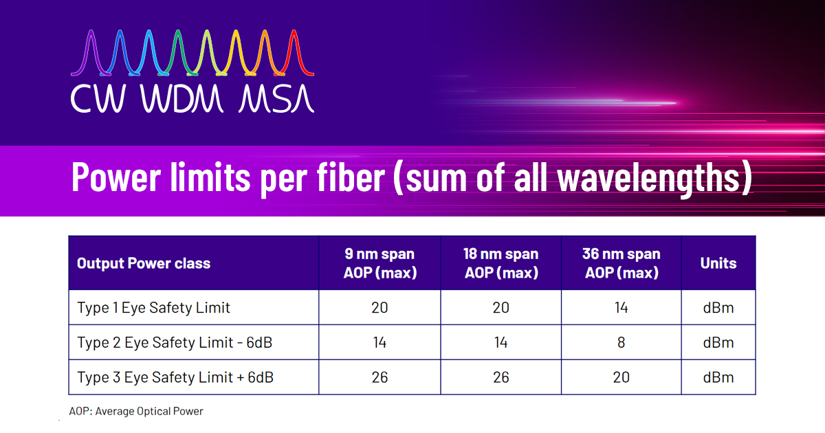 Flexibility is key in the CW-WDM MSA specs. We've defined three power classes to suit various applications, from energy-efficient solutions to high-power setups. Discover how our specs can meet your needs: bit.ly/4bLjgJu  #DataCenterOptics #LaserSafety