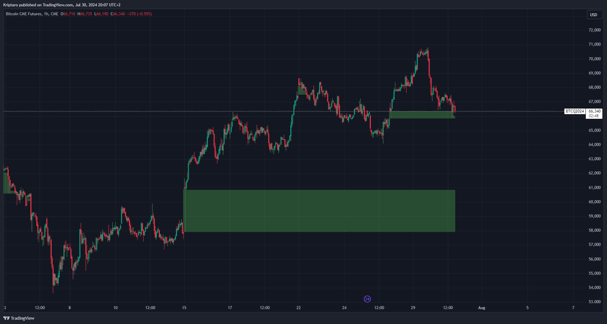 kriptaro's tweet photo. Smaller #btc #bitcoin gap almost filled. Next one down to 58k? https://t.co/gurGX81odC