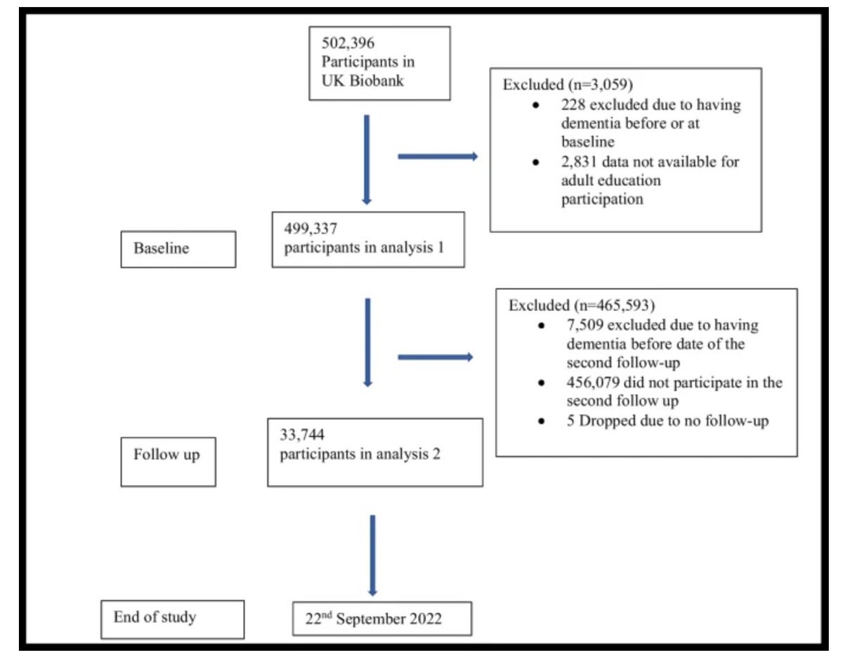 GeroScience (@geroscienceage) on Twitter photo 📢New Open🔓Access Article Alert
Association between adult education, brain volume and dementia risk: longitudinal cohort study of UK Biobank participants by Jiayin Jin, Andrew Sommerlad & Naaheed Mukadam (<a href="/Naaheed_Mukadam/">Naaheed Mukadam</a>).
rdcu.be/dPs0h
#dementia #education 📢New Open🔓Access Article Alert
Association between adult education, brain volume and dementia risk: longitudinal cohort study of UK Biobank participants by Jiayin Jin, Andrew Sommerlad & Naaheed Mukadam (<a href="/Naaheed_Mukadam/">Naaheed Mukadam</a>).
rdcu.be/dPs0h
#dementia #education