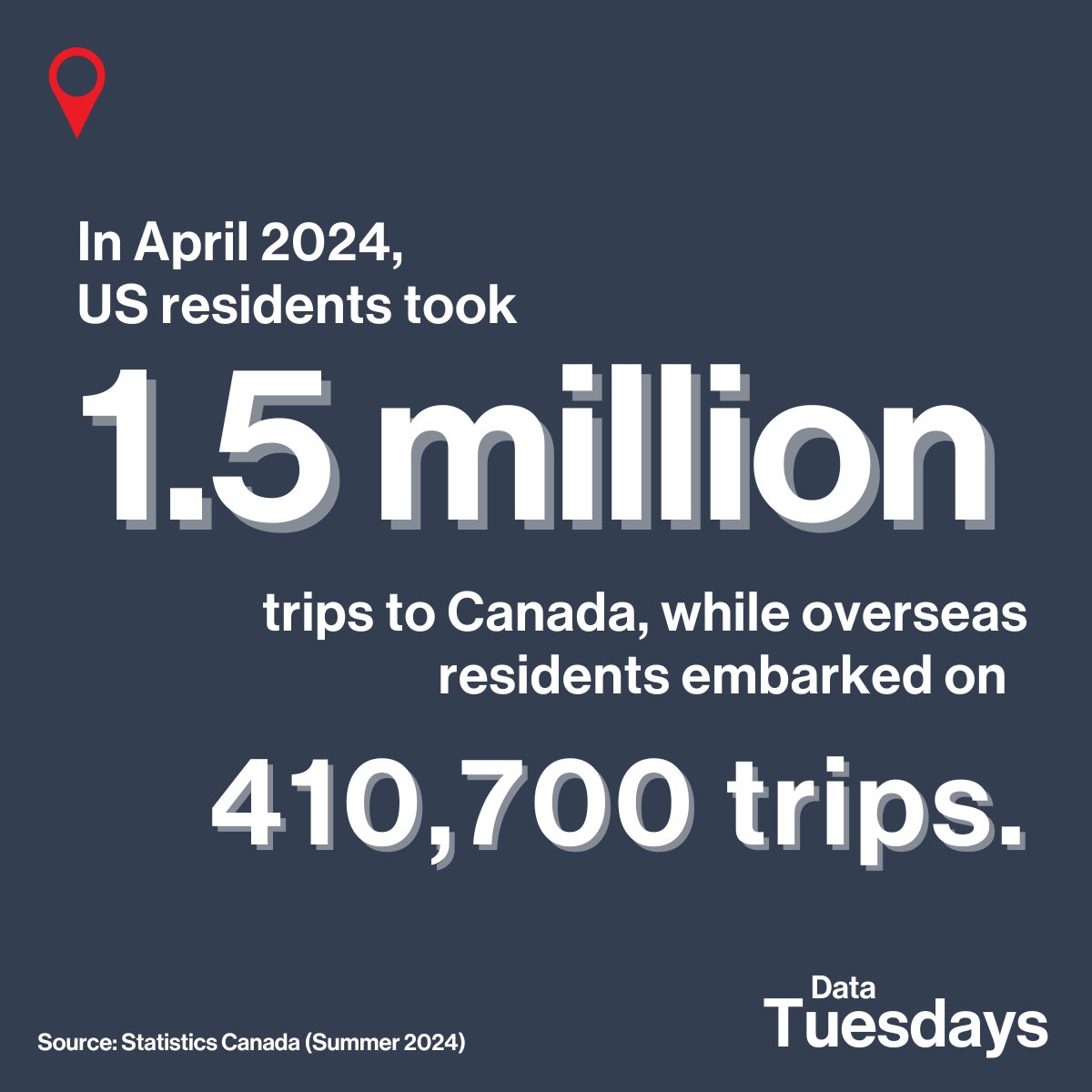 COMMBCA's tweet image. In April 2024, Canada welcomed 1.5 million trips by US residents and 410,700 by overseas travellers. As the world gathers for the Olympics, it&apos;s a prime time for brands to harness the power of OOH &amp;amp; reach a global audience on the move. 

#COMMBDataTuesdays #Paris2024 #OOHAds