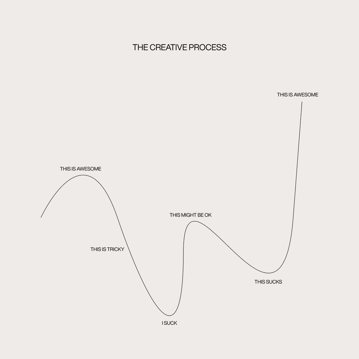 The Creative Process —