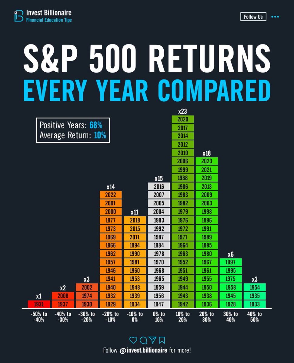 SmartReversals's tweet image. $SPX - Returns per year:

68% of the years are positive.

When I come across statistics suggesting that an event triggers positive returns 80% of the time a year later, I don&apos;t consider it exceptional; it&apos;s just 12 points above the average. 

Statistics indicate that April and…