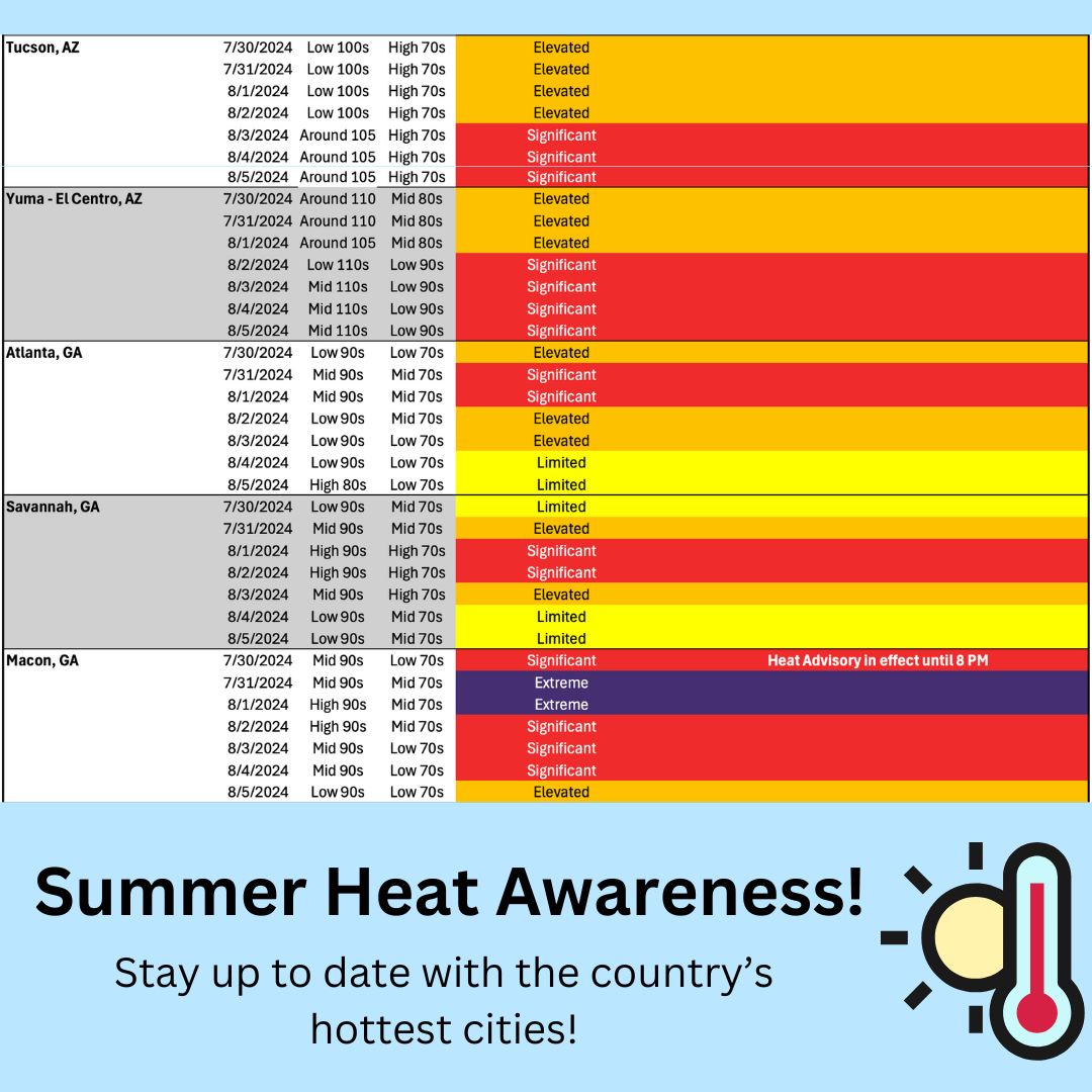 K_S_Institute's tweet photo. With the rising summer temperatures in the US, we have decided to stay up to date with some of the country's hottest cities! We will post the cities that will experience days in the Significant or Extreme excessive heat risk categories. https://t.co/a4J49OkmN2