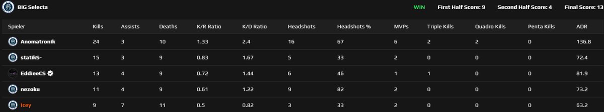 Icey (@icey_cs2) on Twitter photo 5:0 in der <a href="/ESEA/">ESEA League</a> #Intermediate
ANO IST BACK VOM URLAUB 😍
<a href="/nezo_cs/">nezoku</a> <a href="/statikSCS2/">statikS</a> <a href="/olib0b/">oli</a> <a href="/Anomatron1kk/">𒉭 Kaneko 𒉭</a> <a href="/Eddieecs2/">Eddie</a> <a href="/BIG_SELECTA/">BIG SELECTA</a>
#GOBIG 5:0 in der <a href="/ESEA/">ESEA League</a> #Intermediate
ANO IST BACK VOM URLAUB 😍
<a href="/nezo_cs/">nezoku</a> <a href="/statikSCS2/">statikS</a> <a href="/olib0b/">oli</a> <a href="/Anomatron1kk/">𒉭 Kaneko 𒉭</a> <a href="/Eddieecs2/">Eddie</a> <a href="/BIG_SELECTA/">BIG SELECTA</a>
#GOBIG